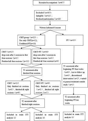 A preliminary study of comprehensive behavioral intervention for tics in Chinese children with chronic tic disorder or Tourette syndrome